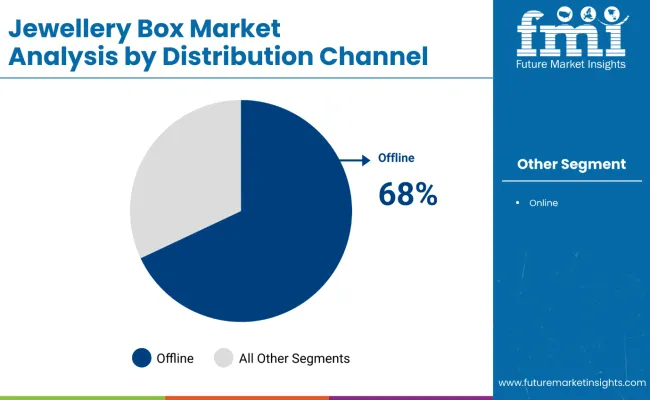 Jewelry Boxes Market Analysis By Distribution Channel