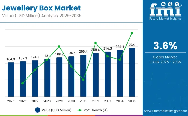 Jewelry Boxes Market