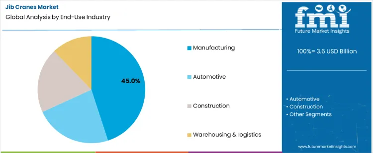 Jib Cranes Market Analysis By End Use Industry