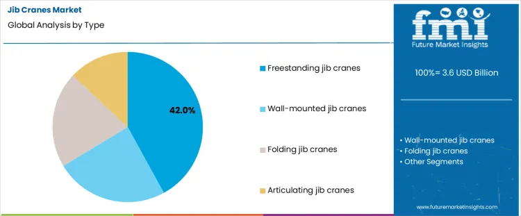 Jib Cranes Market Analysis By Type