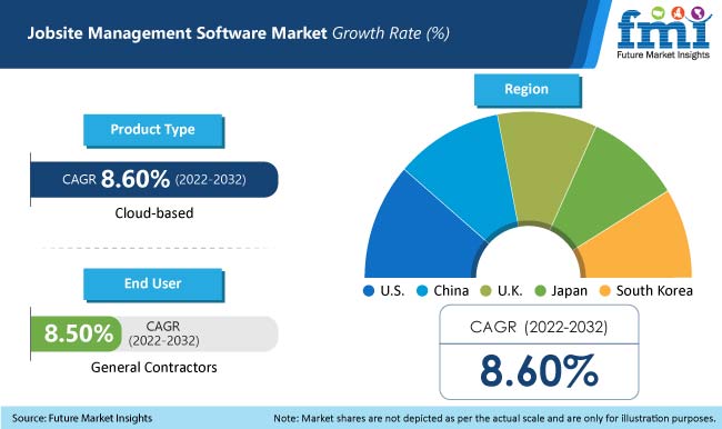 Jobsite Management Software Market