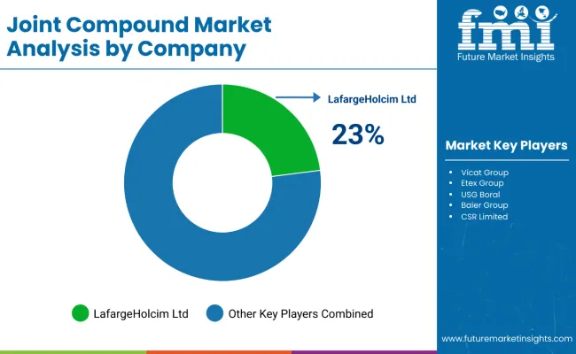 Joint Compound Market Analysis By Company