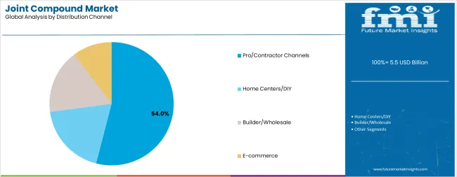 Joint Compound Market Analysis By Distribution Channel Joint Compound Market Analysis By Distribution Channel