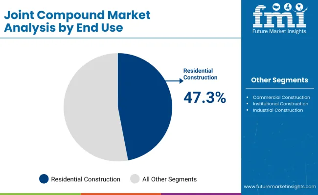 Joint Compound Market Analysis By End Use