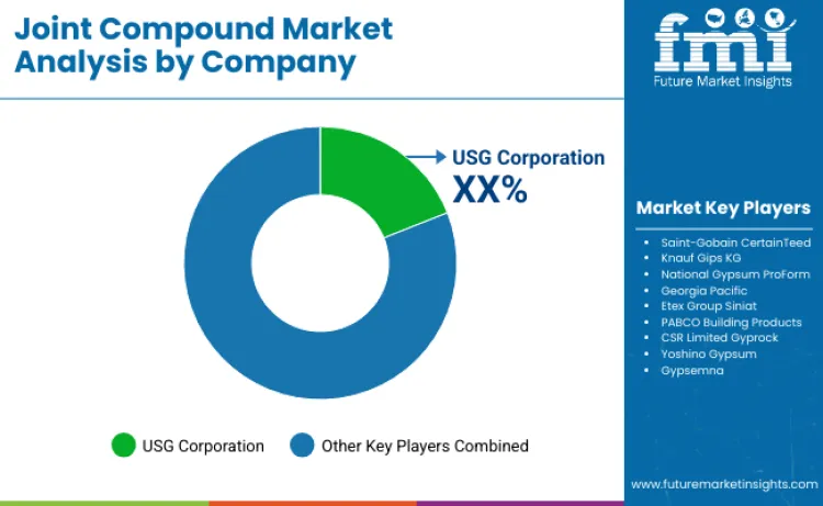 Joint Compound Market By Company
