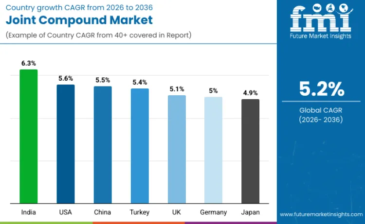 Joint Compound Market By Country
