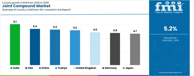 Joint Compound Market Cagr Analysis By Country Joint Compound Market Cagr Analysis By Country
