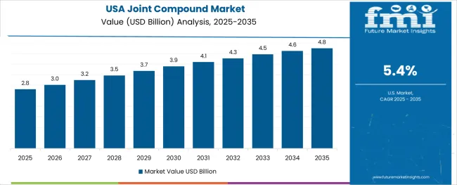 Joint Compound Market Country Value Analysis Joint Compound Market Country Value Analysis