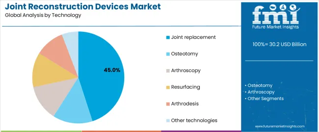 Joint Reconstruction Devices Market Analysis By Technology