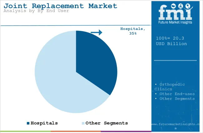 Joint Replacement Market Analysis By By End User