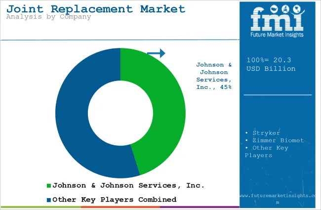 Joint Replacement Market Analysis By Company