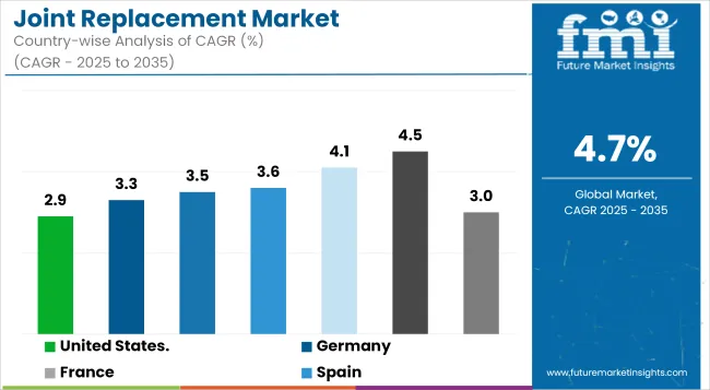 Joint Replacement Market Country Wise Analysis