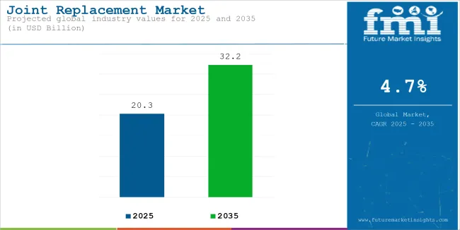Joint Replacement Market Industry Value Analysis