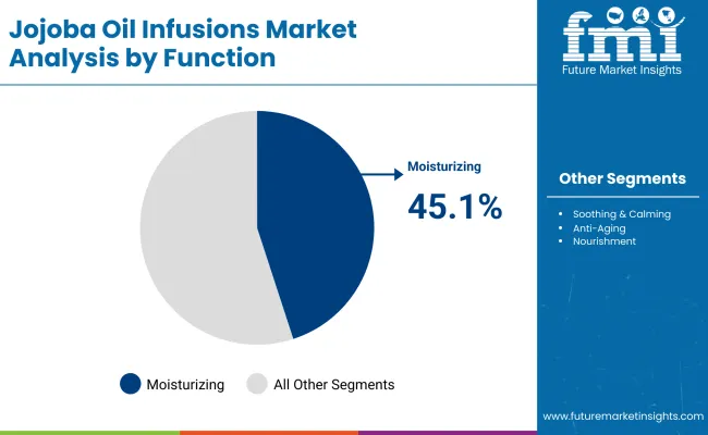 Jojoba Oil Infusions Market By Function