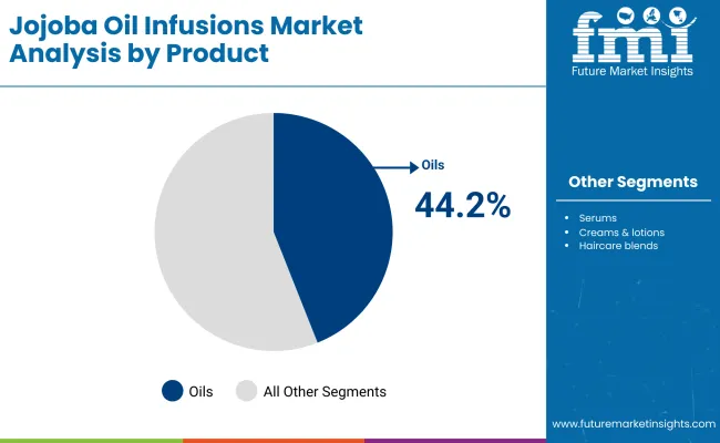 Jojoba Oil Infusions Market By Product