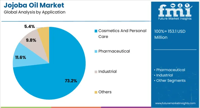 Jojoba Oil Market Analysis By Application