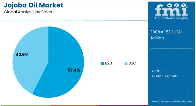 Jojoba Oil Market Analysis By Sales