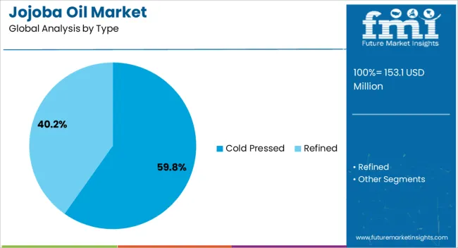 Jojoba Oil Market Analysis By Type
