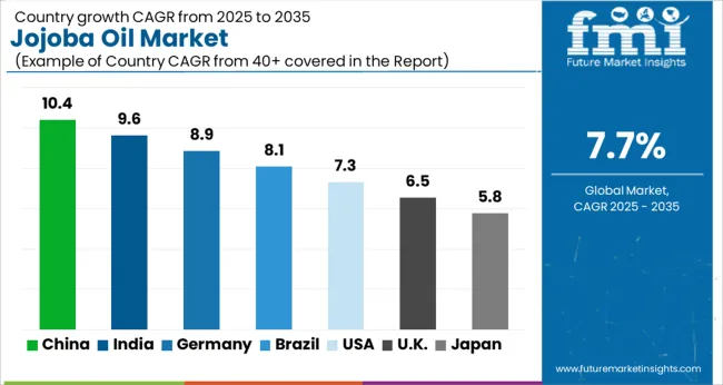 Jojoba Oil Market Cagr Analysis By Country