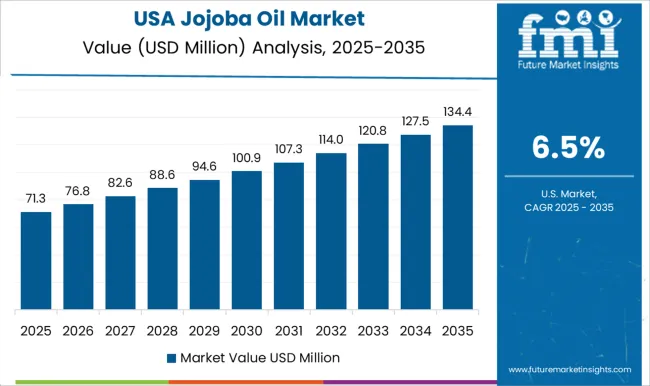 Jojoba Oil Market Country Value Analysis