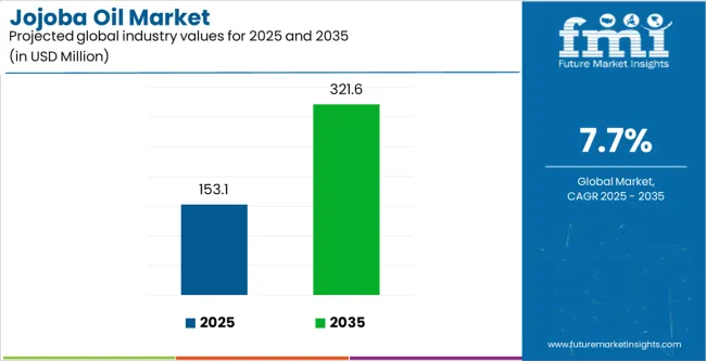 Jojoba Oil Market Industry Value Analysis