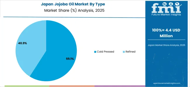 Jojoba Oil Market Japan Market Share Analysis By Type