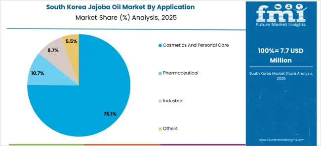 Jojoba Oil Market South Korea Market Share Analysis By Application