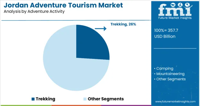 Jordan Adventure Tourism Market Analysis By Adventure Activity