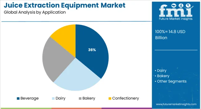 Juice Extraction Equipment Market Analysis By Application