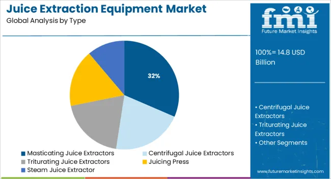 Juice Extraction Equipment Market Analysis By Type