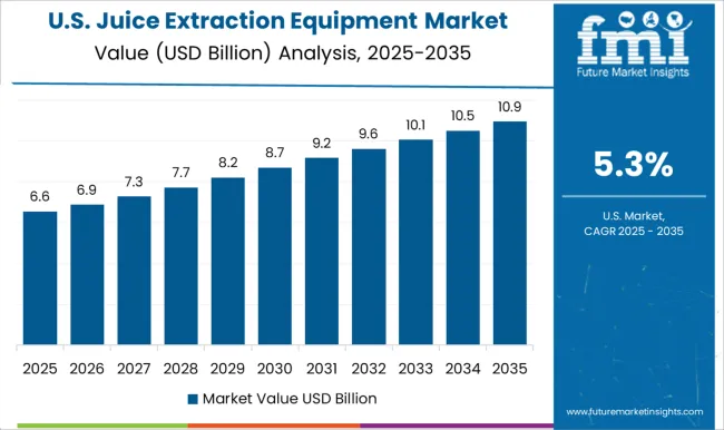 Juice Extraction Equipment Market Country Value Analysis