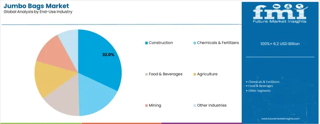 Jumbo Bags Market Analysis By End Use Industry