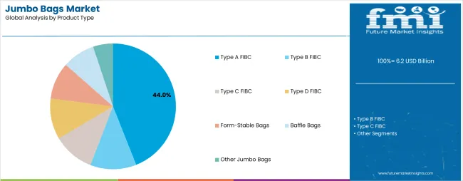 Jumbo Bags Market Analysis By Product Type