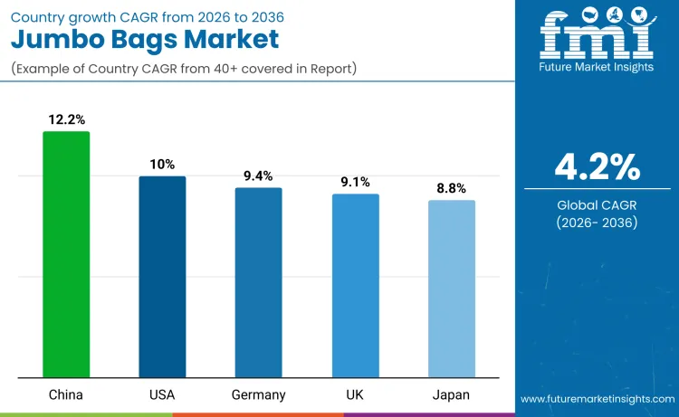 Jumbo Bags Market By Country