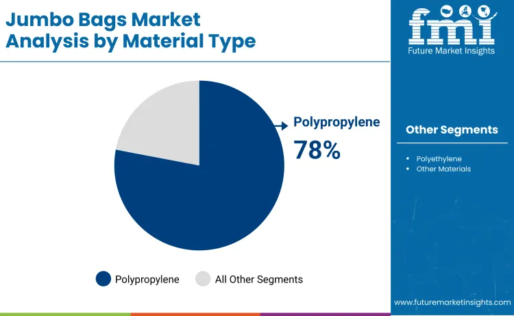 Jumbo Bags Market By Material Type