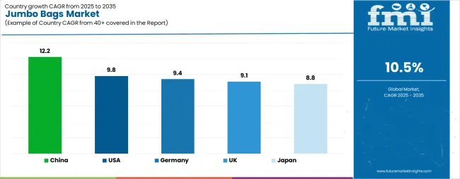 Jumbo Bags Market Cagr Analysis By Country