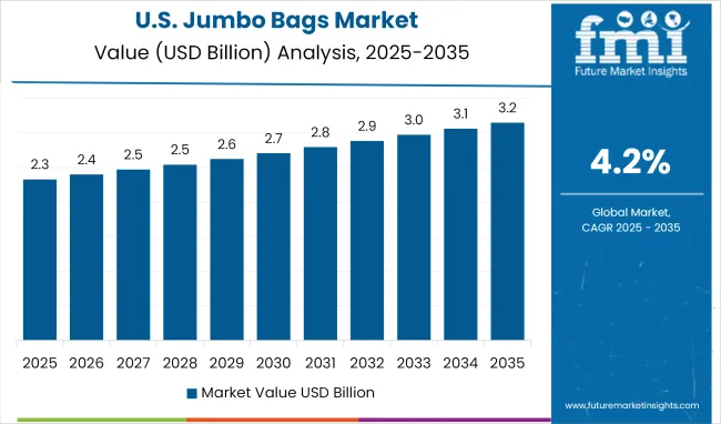 Jumbo Bags Market Country Value Analysis