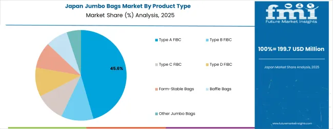 Jumbo Bags Market Japan Market Share Analysis By Product Type