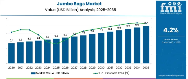 Jumbo Bags Market