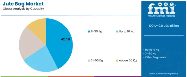 Jute Bag Market Analysis By Capacity