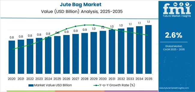 Jute Bag Market Market Value Analysis