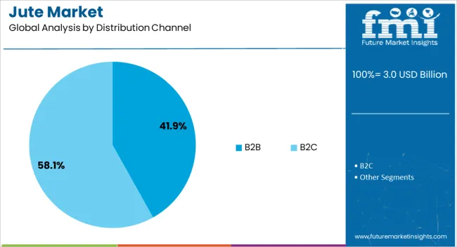 Jute Market Analysis By Distribution Channel