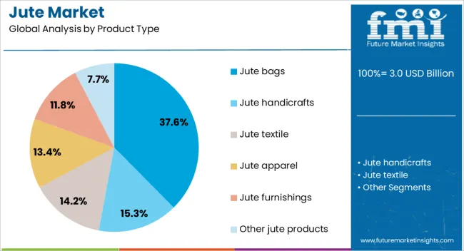 Jute Market Analysis By Product Type