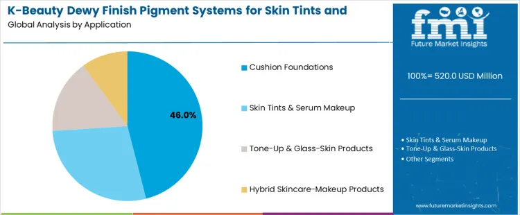 K Beauty Dewy Finish Pigment Systems For Skin Tints And Cushions Market Analysis By Application