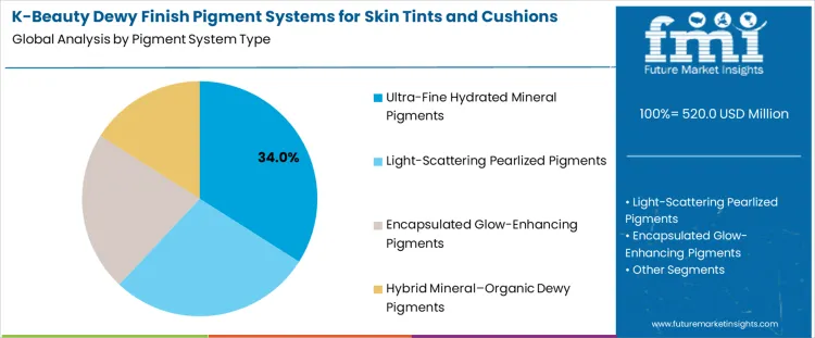 K Beauty Dewy Finish Pigment Systems For Skin Tints And Cushions Market Analysis By Pigment System Type