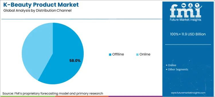 K Beauty Product Market Analysis By Distribution Channel