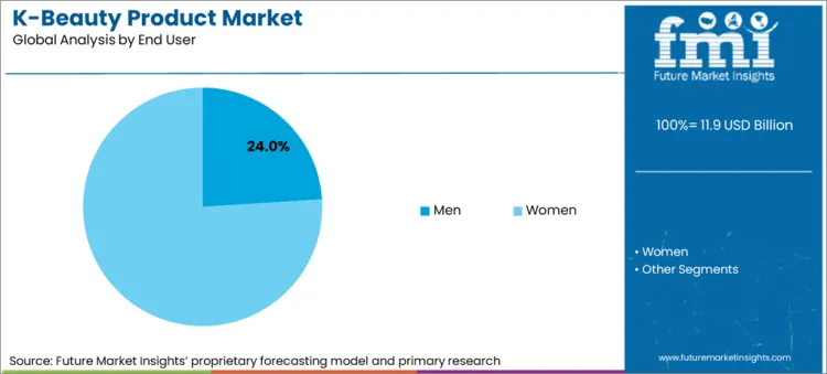 K Beauty Product Market Analysis By End User
