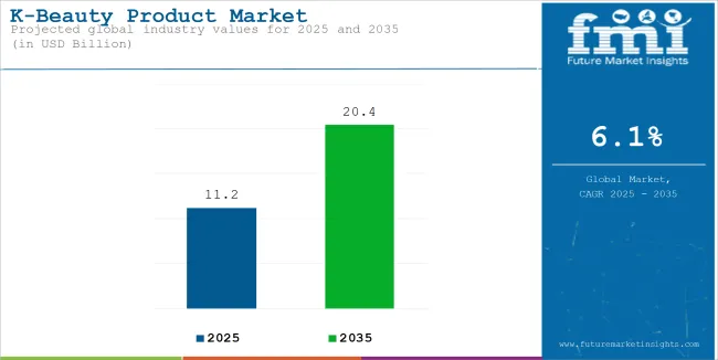 K Beauty Product Market Industry Value Analysis