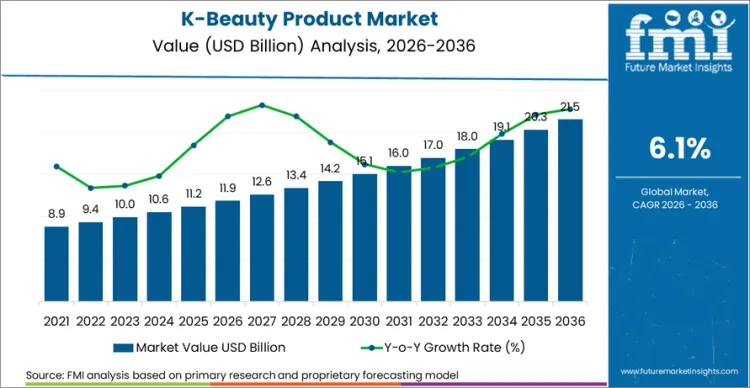 K Beauty Product Market Market Value Analysis