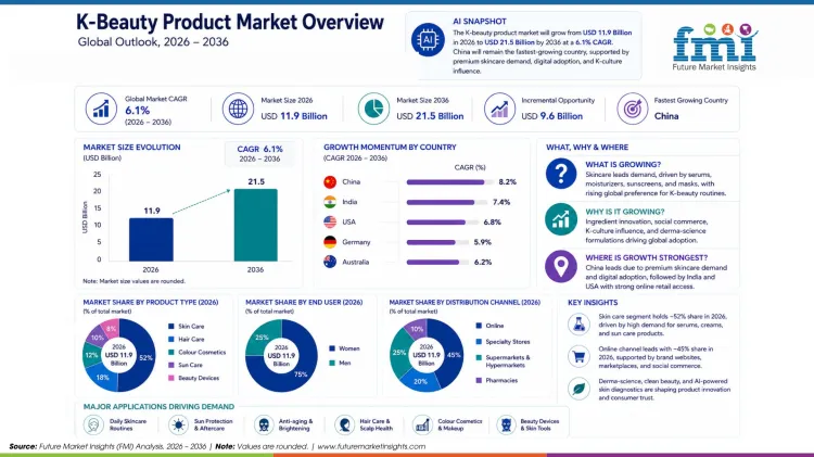 K Beauty Product Market K Beauty Product Market